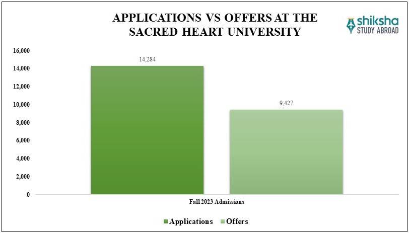 Sacred Heart University Acceptance Rate