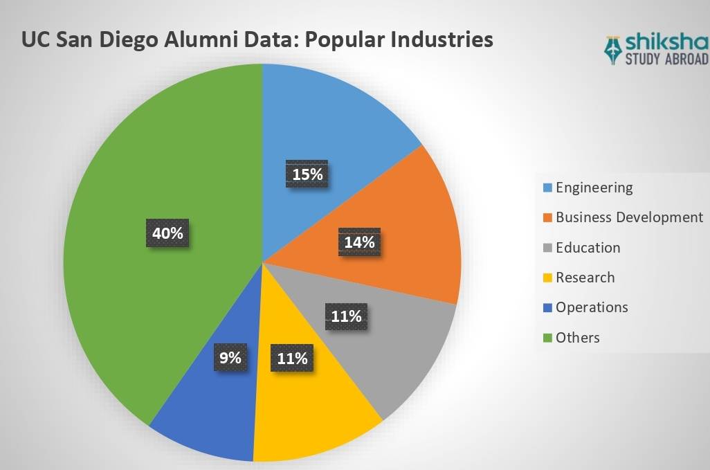University of California San Diego (UCSD) Rankings, Courses, Fees