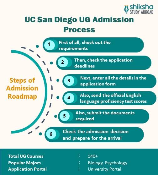 University of California San Diego (UCSD) Rankings, Courses, Fees