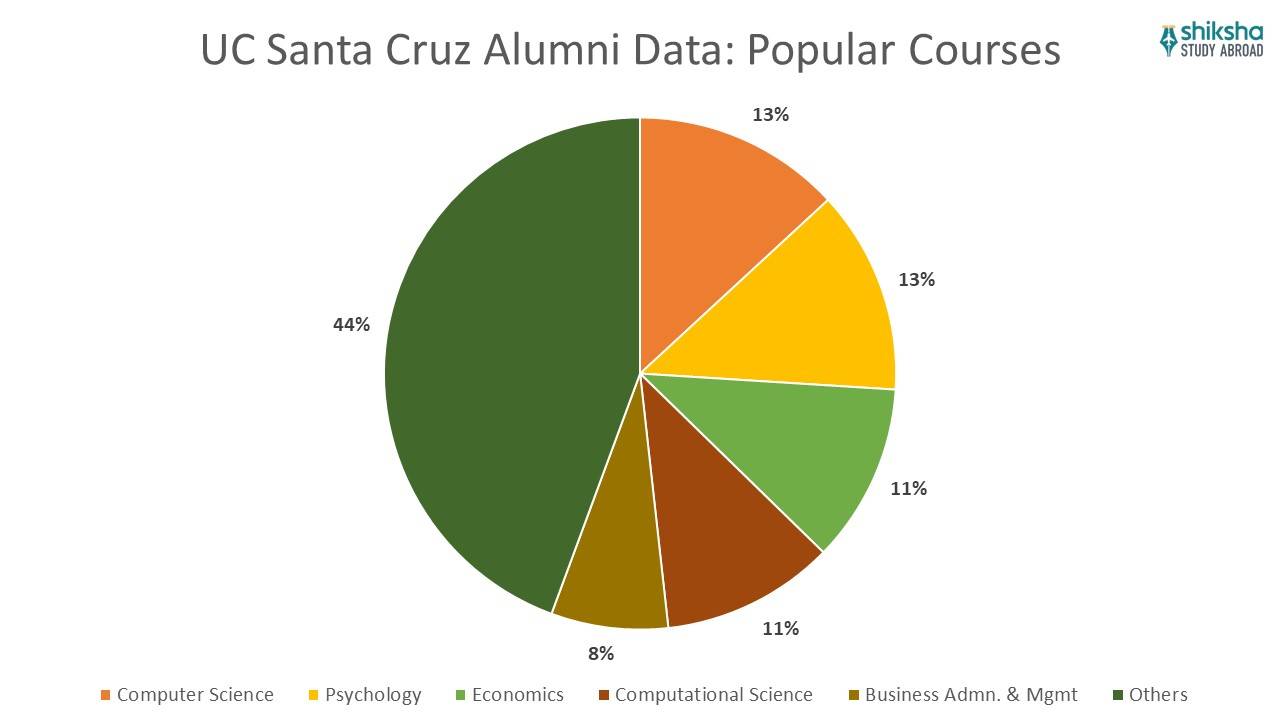 UC Santa Cruz Rankings, Courses, Fees