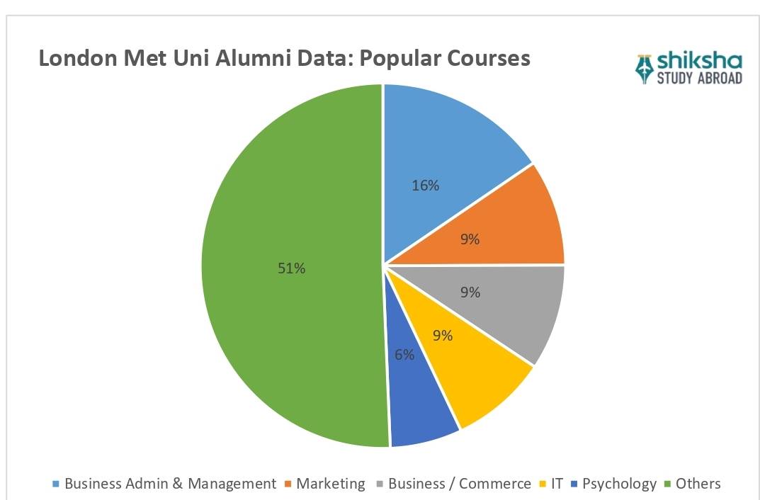 London Metropolitan University Courses