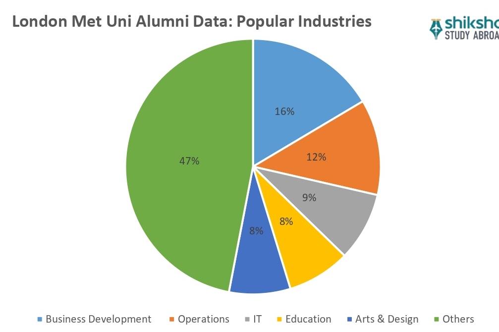 London Met Placements