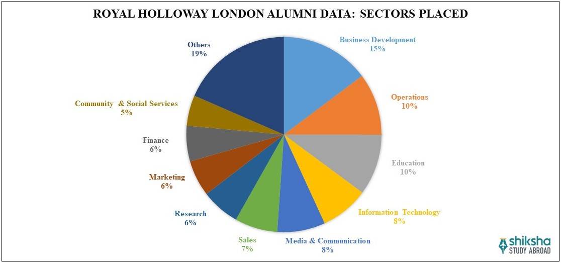 Royal Holloway University of London Placements