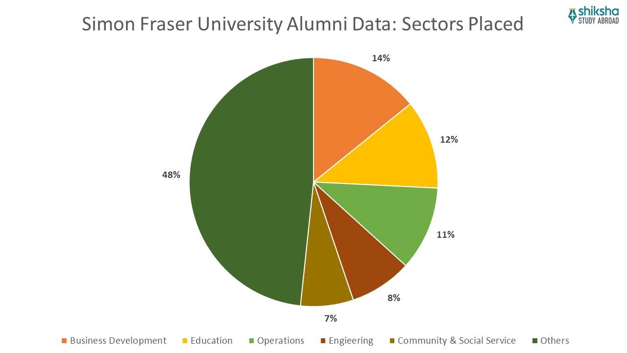 Simon Fraser University Alumni Data Sectors Placed