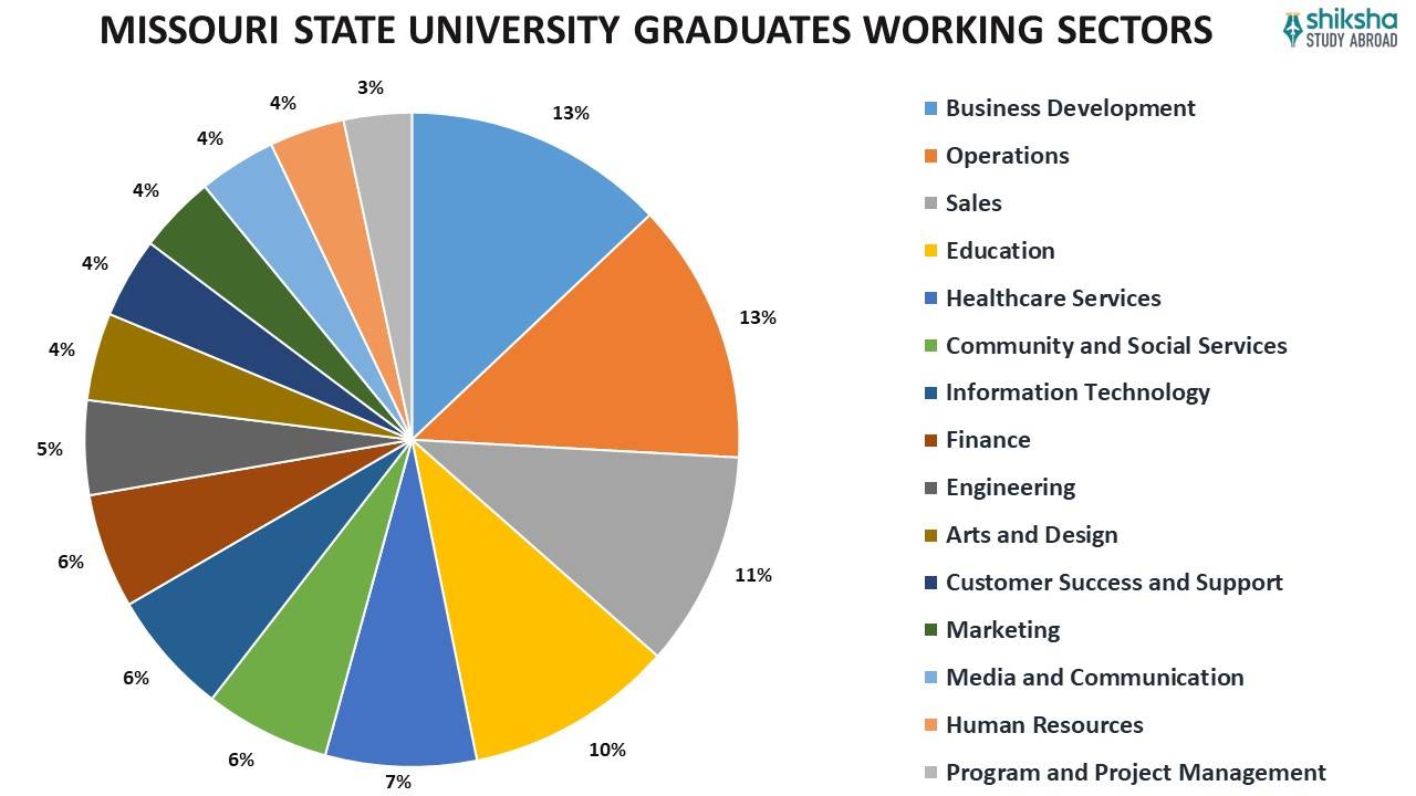 MISSOURI STATE UNIVERSITY GRADUATES WORKING SECTORS