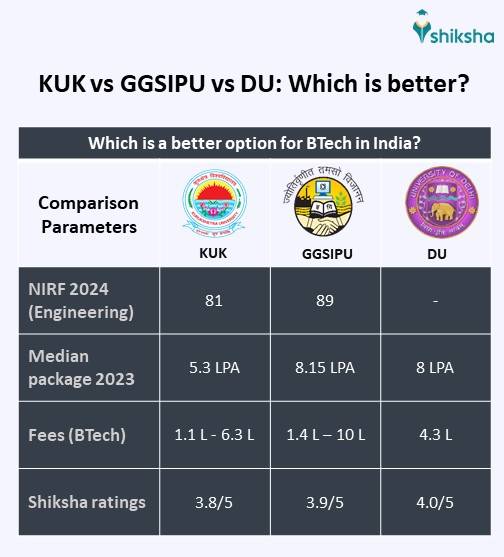 Kurukshetra University (KUK) Courses, Fees, Admission 2024, Placements