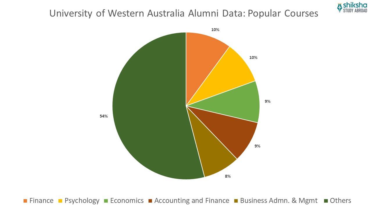 UWA Alumni data popular courses