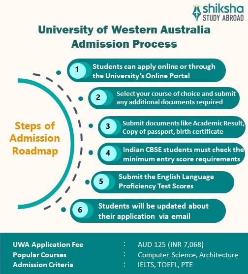 The University of Western Australia (UWA) Rankings, Fees, Courses