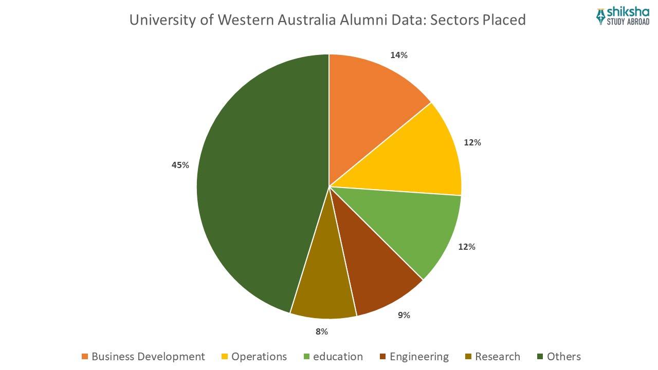 UWA Alumni data sectors placed
