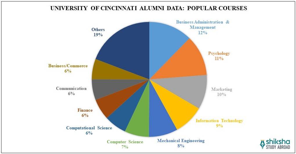 University of Cincinnati Cincinnati Ohio United States courses