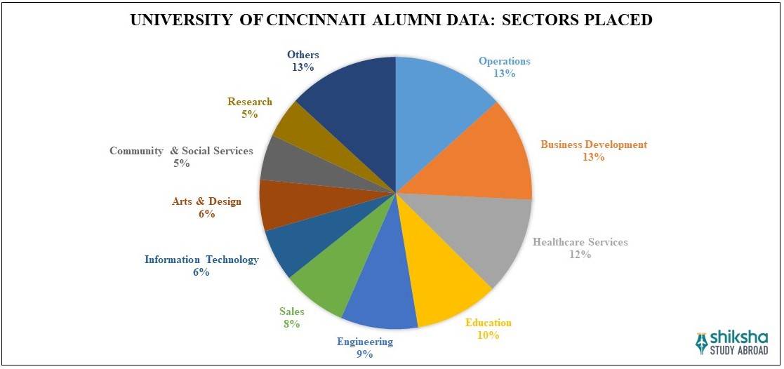 University of Cincinnati Rankings, Courses, Fees, Reviews
