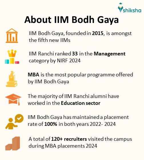 IIM BodhGaya (IIM-BG): Cut Off, Fees, Admission 2025, Ranking ...