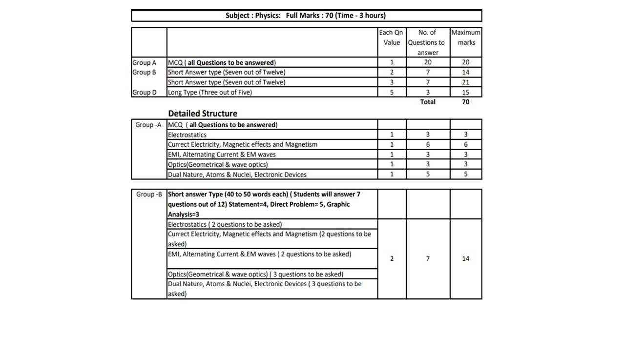 Odisha CHSE pattern Physics 2025