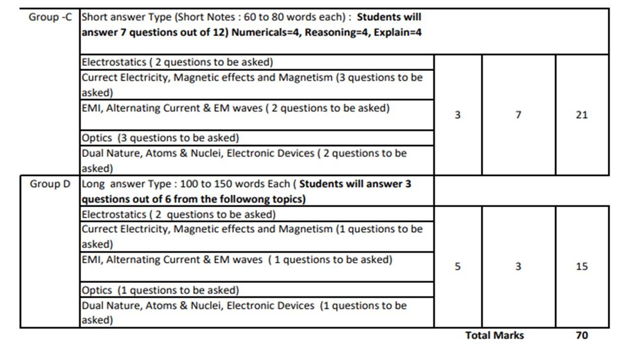 Odisha CHSE pattern 2025 Physics