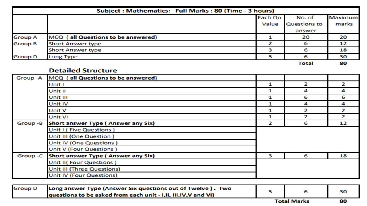 Odisha CHSE pattern 2025 Mathematics