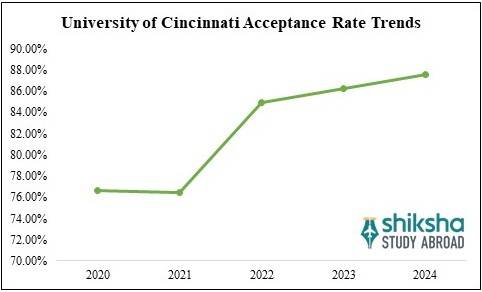 University of Cincinnati Acceptance Rate Trends