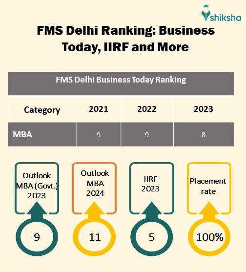 FMS Delhi: Courses, Fees, Admission 2025, Placements, Ranking