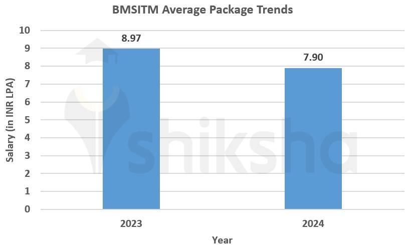 BMS Institute of Technology and Management average package