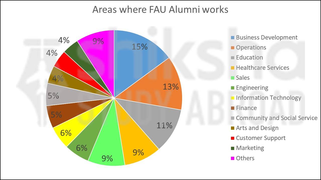 Fau Ranking Florida Atlantic University: Rankings, Courses, Fees, Reviews