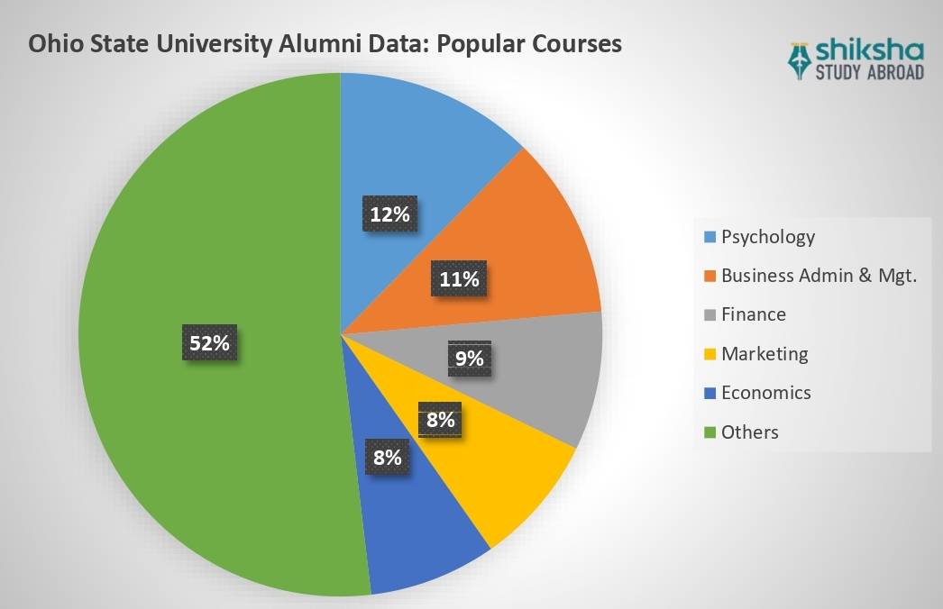 The Ohio State University (OSU) Rankings, Courses, Fees, Reviews