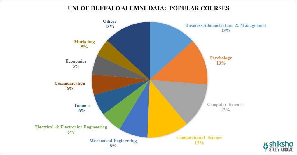 The University at Buffalo (UB) Rankings, Courses, Fees, Reviews