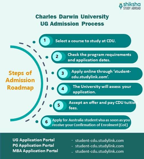 Charles Darwin University Admission 2025: Application Dates & Deadlines ...