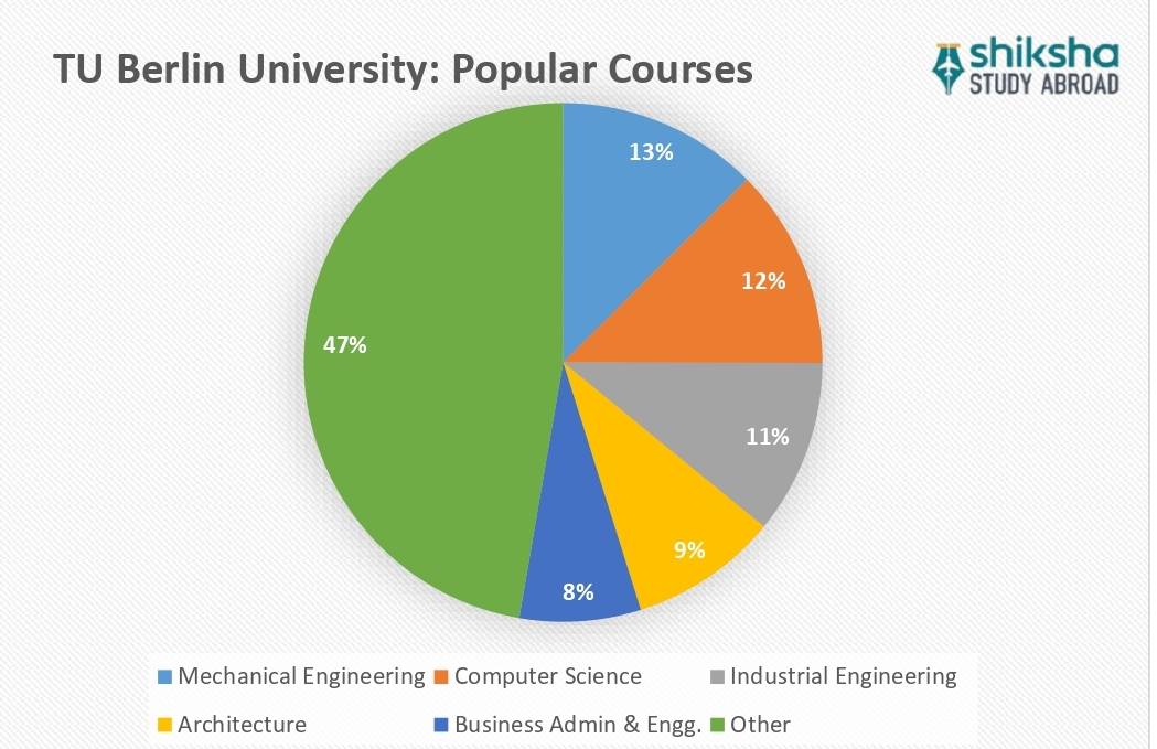 Technical University of Berlin (TUB) Rankings, Courses, Fees