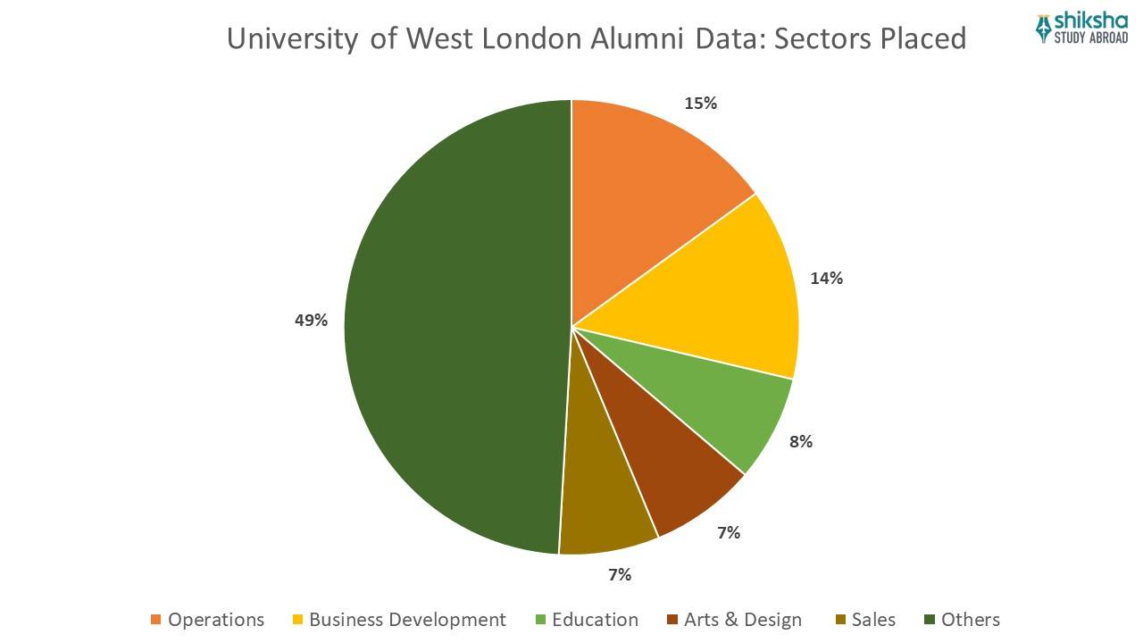 University of west london alumni data sectors placed