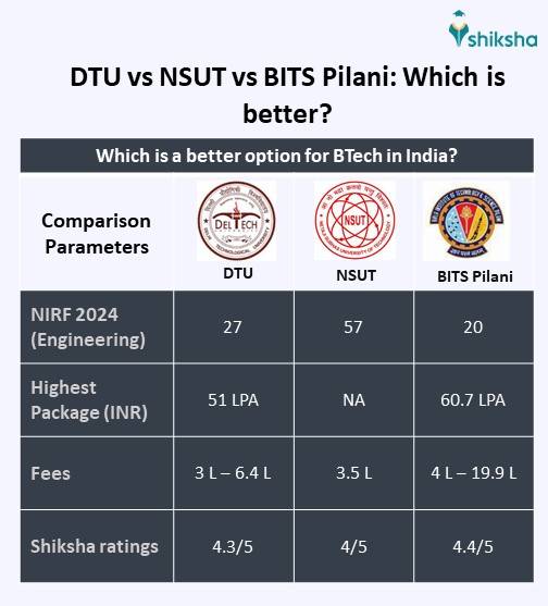 DTU Courses, Admission 2025, Rankings, Fees, Placements