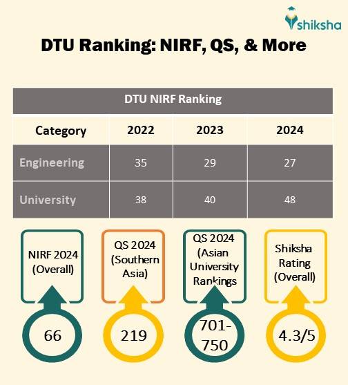 DTU Courses, Admission 2025, Rankings, Fees, Placements