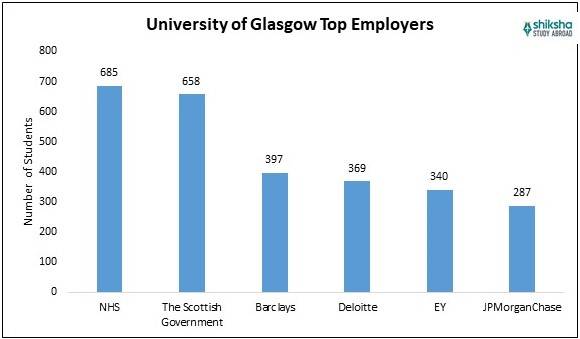 University of Glasgow Top Employers
