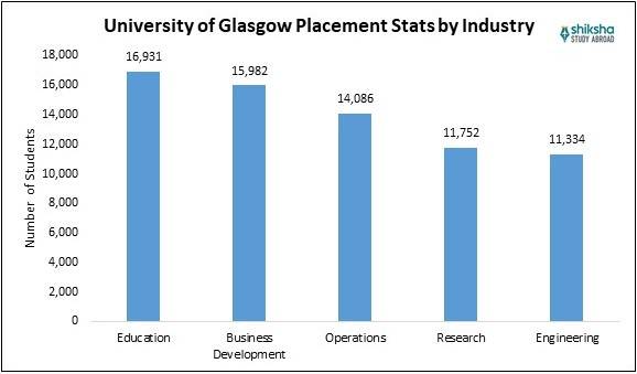 University of Glasgow Placement Stats by Industry