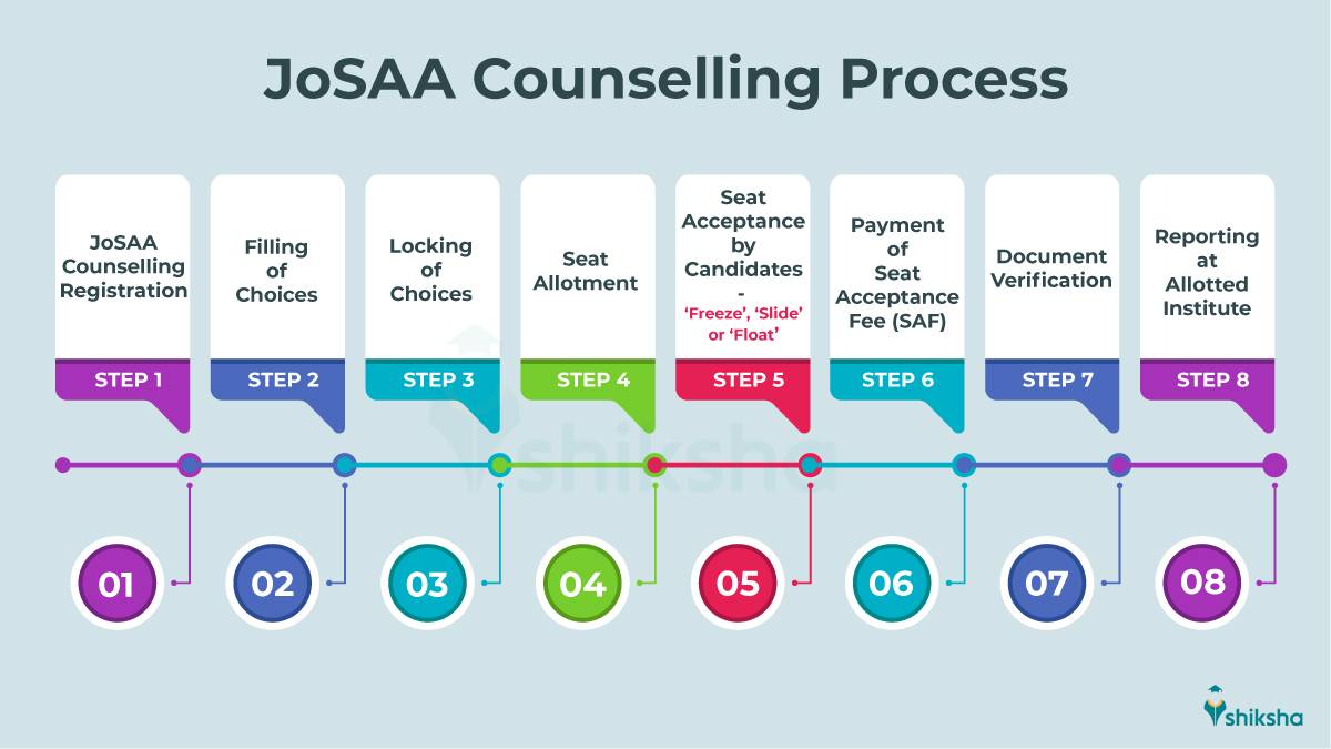 JoSAA Counselling Process