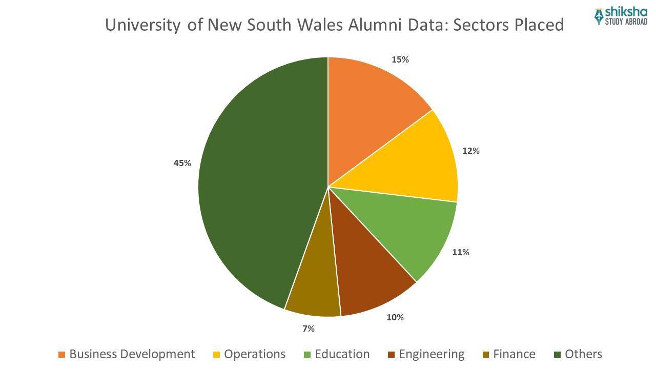 UNSW Alumni data sectors placed