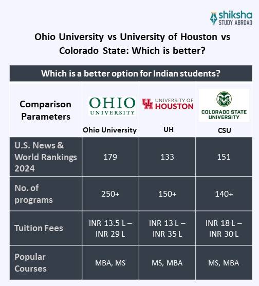 Ohio University Comparison