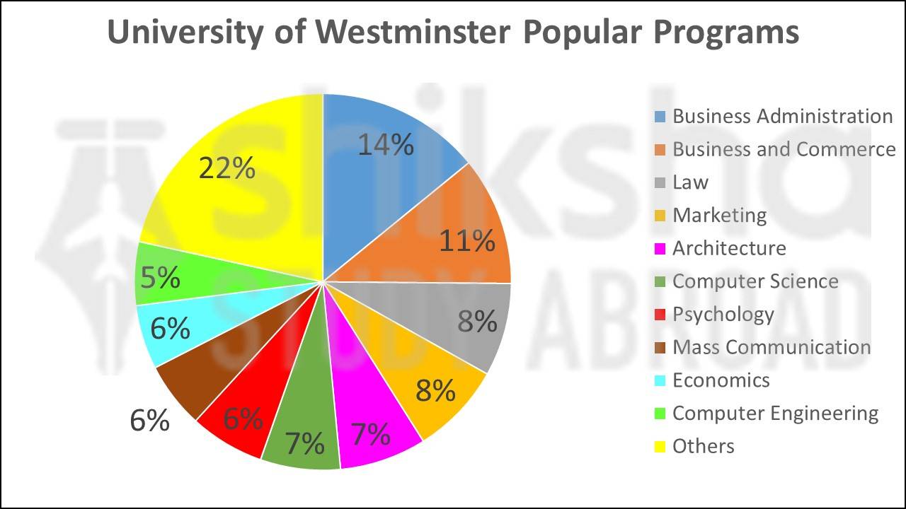 University of Westminster Rankings, Courses, Fees