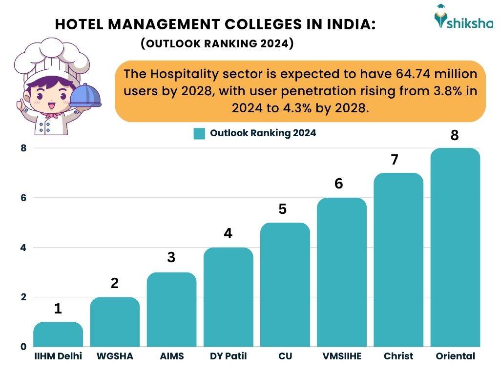 Hotel Management Colleges in India: Outlook Rankings 2024