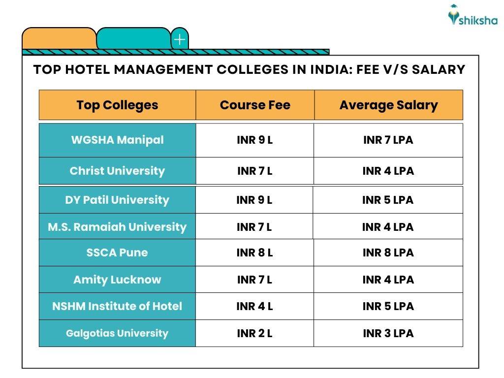 ROI of Top Hotel Management Colleges in India