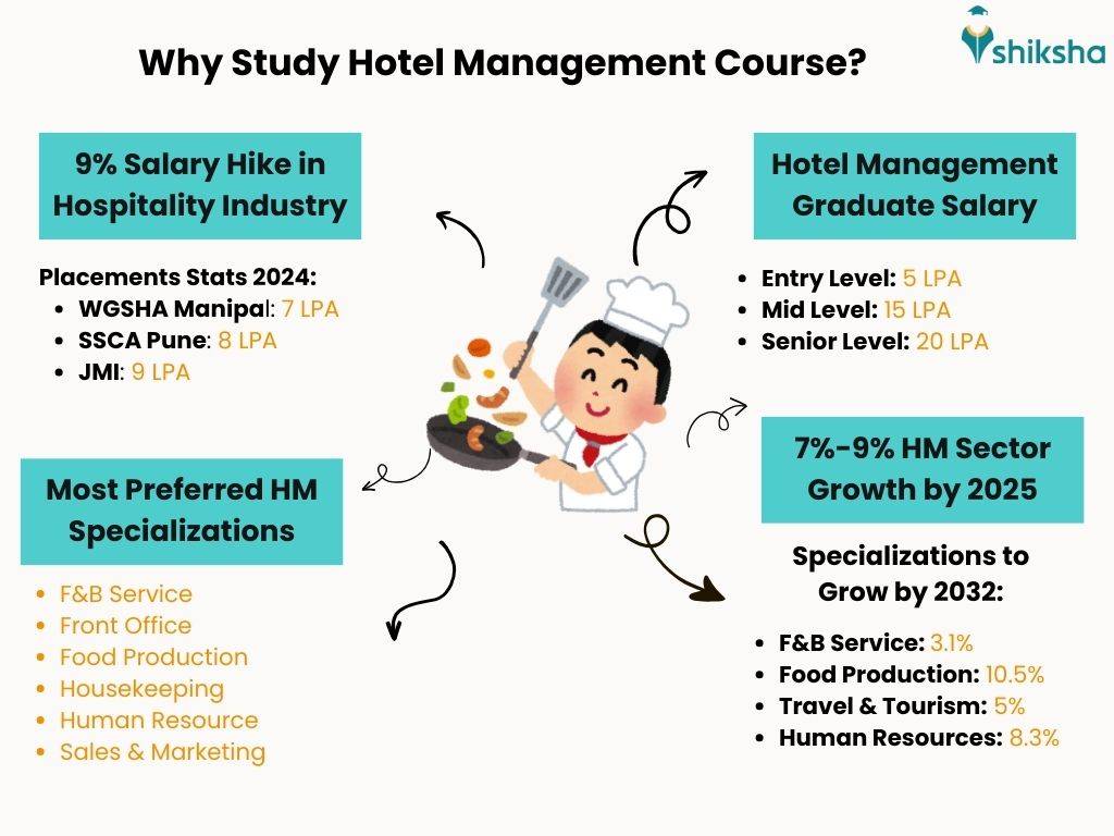 Why do Hotel Management Course?