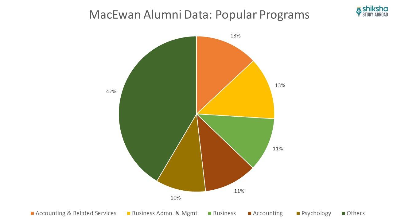 MacEwan University alumni data popular programs