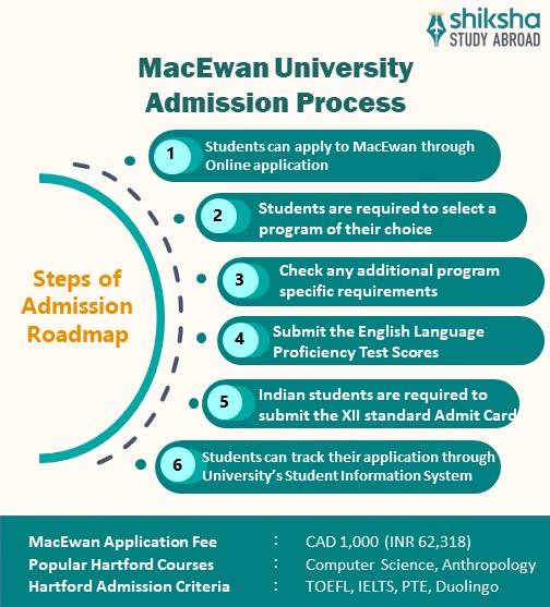 SA_OVP_MacEwan University_Admission Process_Info