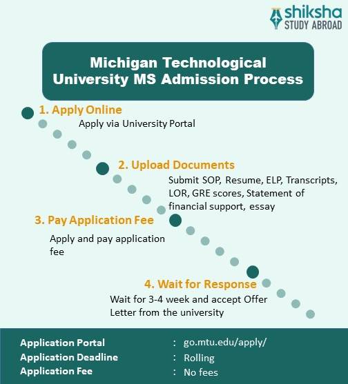 Michigan Technological University MS admission process