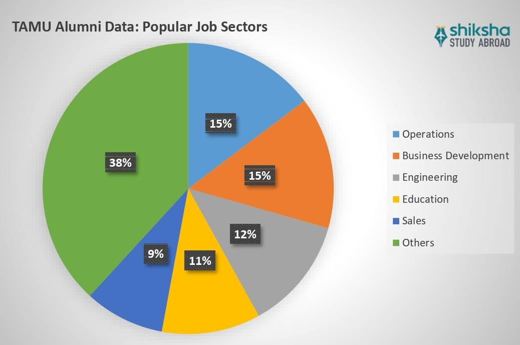 Texas A&M University (TAMU) Rankings, Courses, Fees