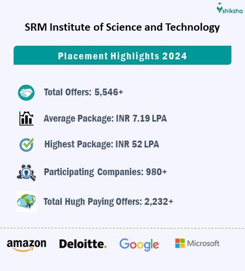SRM Institute of Science and Technology Placements 2024: Highlights