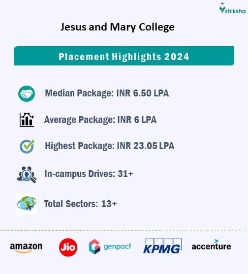 Jesus and Mary College placements
