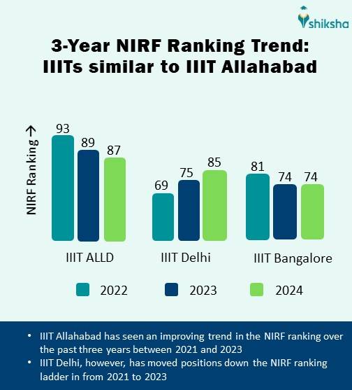 IIIT Allahabad ranking comparison