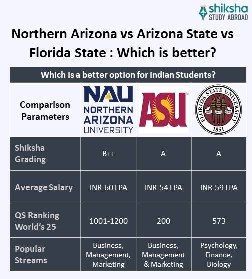 Northern Arizona University Rankings, Courses, Fees