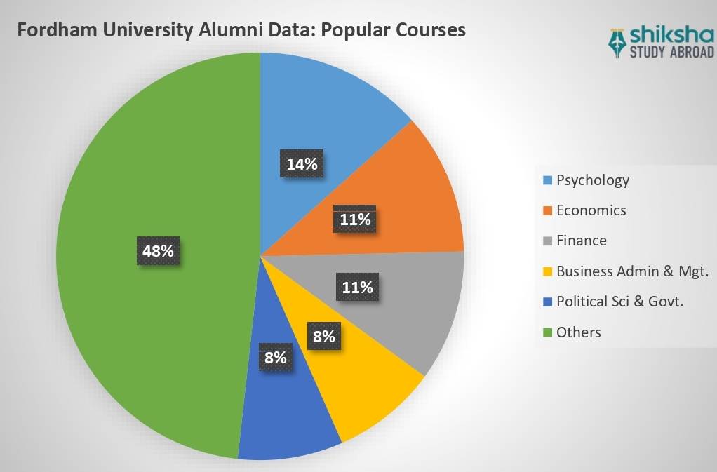Fordham University: Rankings, Courses, Fees