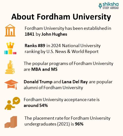Fordham University: Rankings, Courses, Fees