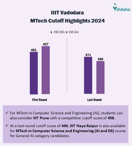 IIIT Vadodara MTech Cutoff Highlights 2024